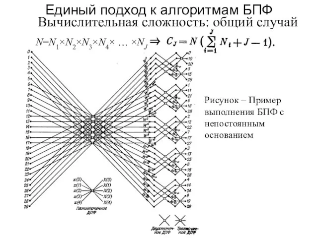 Единый подход к алгоритмам БПФ Вычислительная сложность: общий случай N=N1×N2×N3×N4× …