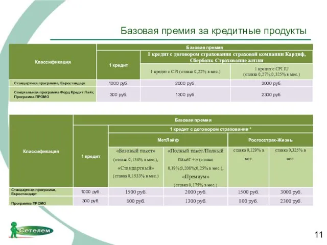 Базовая премия за кредитные продукты