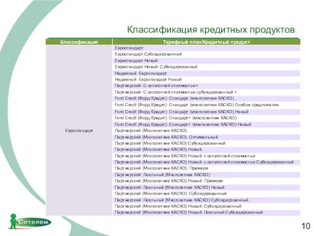 Классификация кредитных продуктов