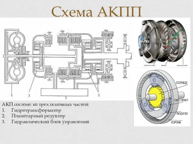 Схема АКПП АКП состоит из трех основных частей: 1. Гидротрансформатор 2.