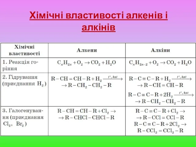 Хімічні властивості алкенів і алкінів