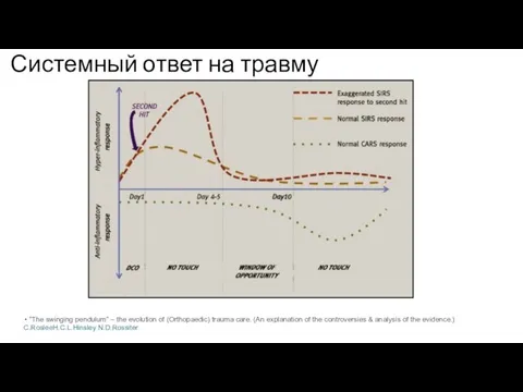 Системный ответ на травму “The swinging pendulum” – the evolution of