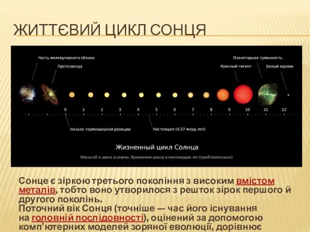 ЖИТТЄВИЙ ЦИКЛ СОНЦЯ Сонце є зіркою третього покоління з високим вмістом