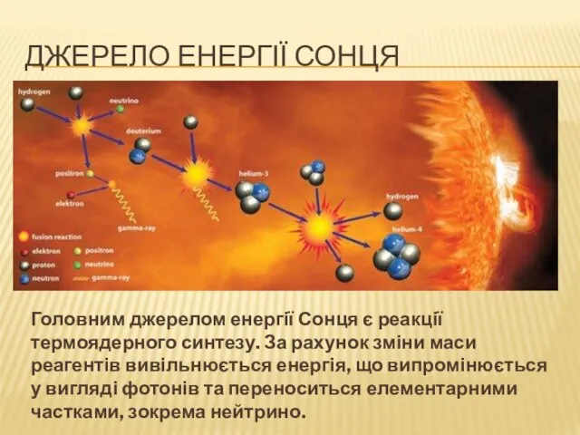 ДЖЕРЕЛО ЕНЕРГІЇ СОНЦЯ Головним джерелом енергії Сонця є реакції термоядерного синтезу.