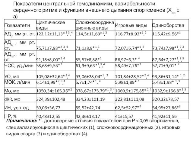 Показатели центральной гемодинамики, вариабельности сердечного ритма и функции внешнего дыхания спортсменов