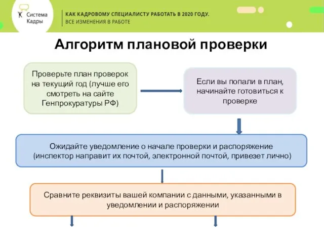 Алгоритм плановой проверки Проверьте план проверок на текущий год (лучше его