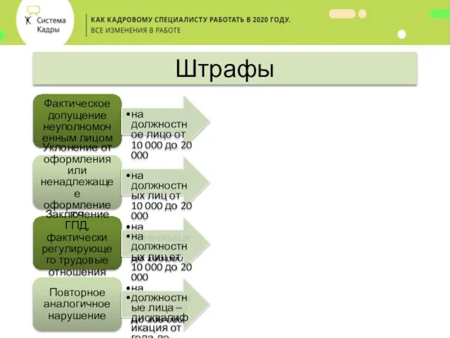 Штрафы Фактическое допущение неуполномоченным лицом на должностное лицо от 10 000