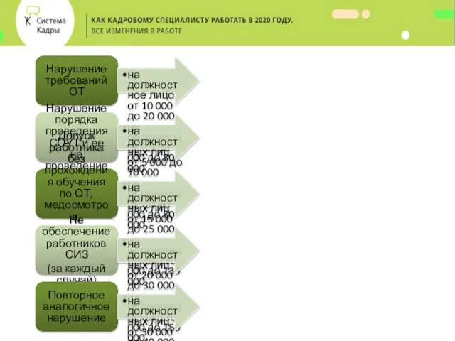 Нарушение требований ОТ на должностное лицо от 10 000 до 20