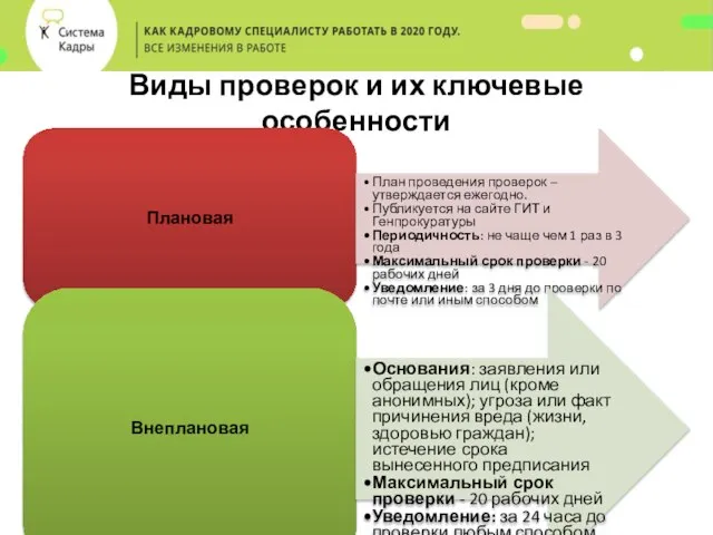 Виды проверок и их ключевые особенности Плановая План проведения проверок –