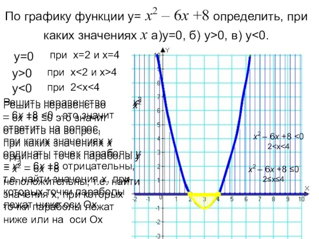 По графику функции y= х2 – 6х +8 определить, при каких