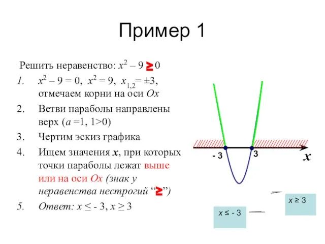 Пример 1 Решить неравенство: x2 – 9 ≥ 0 x2 –