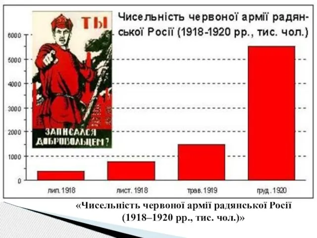 «Чисельність червоної армії радянської Росії (1918–1920 рр., тис. чол.)»