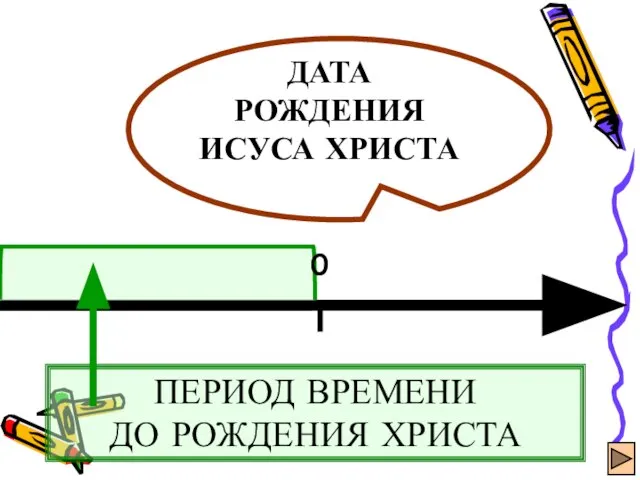 ПЕРИОД ВРЕМЕНИ ДО РОЖДЕНИЯ ХРИСТА ДАТА РОЖДЕНИЯ ИСУСА ХРИСТА 0