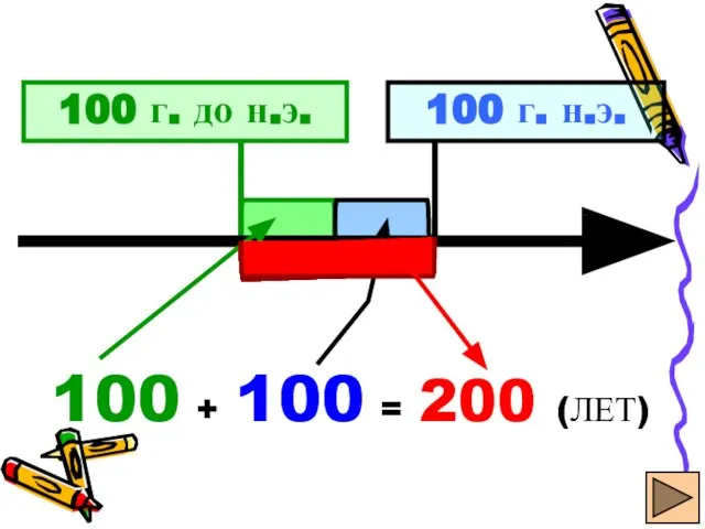 100 г. до н.э. 100 г. н.э. 100 + 100 = 200 (ЛЕТ)