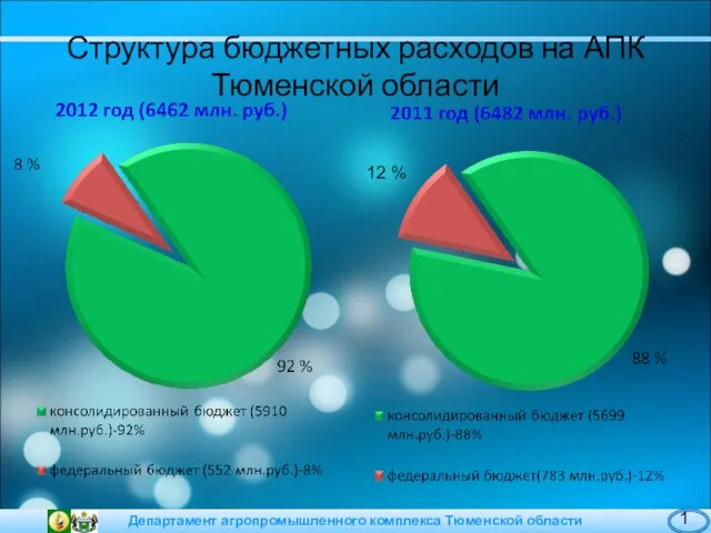 Структура бюджетных расходов на АПК Тюменской области 1 12 %