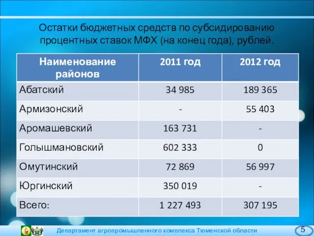 Остатки бюджетных средств по субсидированию процентных ставок МФХ (на конец года), рублей. 5
