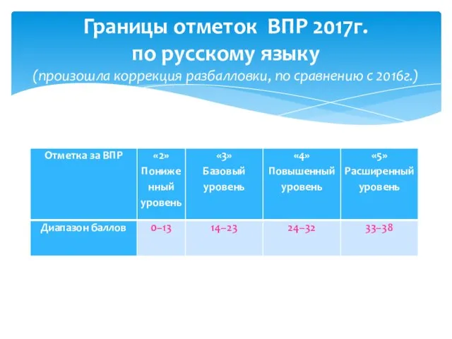 Границы отметок ВПР 2017г. по русскому языку (произошла коррекция разбалловки, по сравнению с 2016г.)