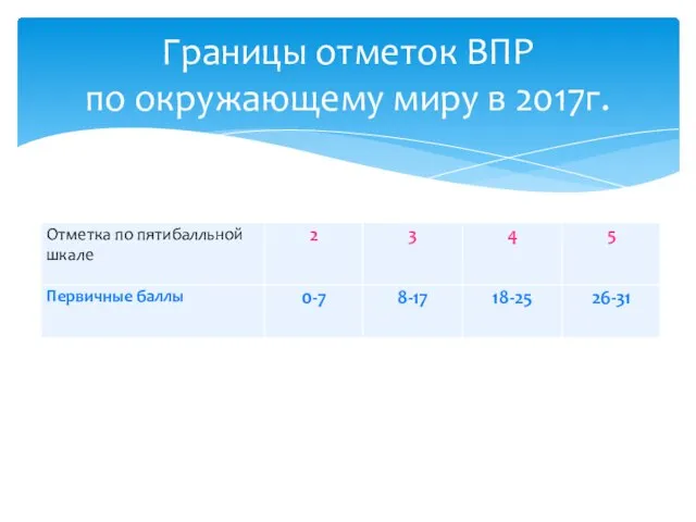 Границы отметок ВПР по окружающему миру в 2017г.