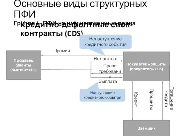 Кредитно-дефолтные своп-контракты (CDS) Учебный центр Право требования Основные виды структурных ПФИ