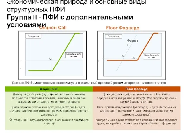 Учебный центр Опцион Call Floor Форвард Данные ПФИ имеют схожую «экономику»,