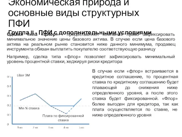 Сделки типа «флор» - предоставляют компании право зафиксировать минимальное значение цены