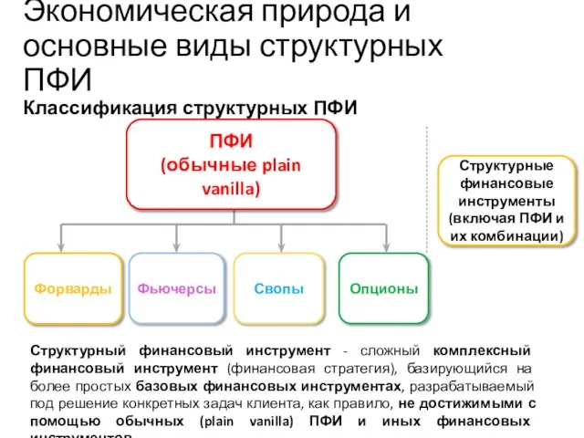 Экономическая природа и основные виды структурных ПФИ Классификация структурных ПФИ Учебный