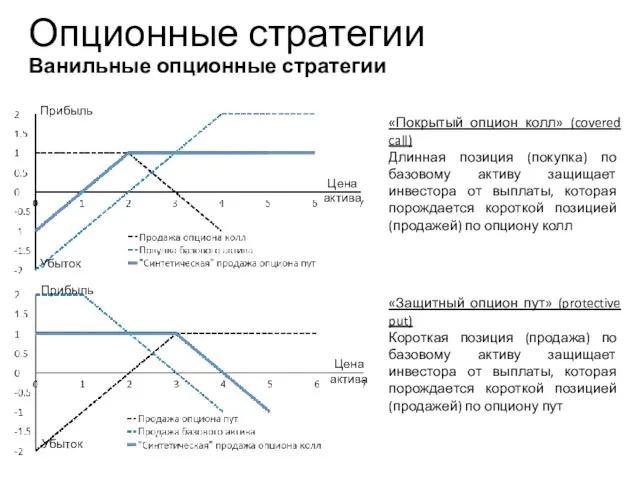 Опционные стратегии Ванильные опционные стратегии Учебный центр Прибыль Прибыль Убыток Убыток