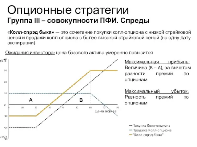 «Колл-спрэд быка» — это сочетание покупки колл-опциона с низкой страйковой ценой