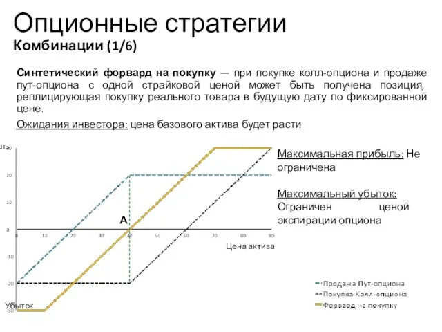 Опционные стратегии Комбинации (1/6) Синтетический форвард на покупку — при покупке