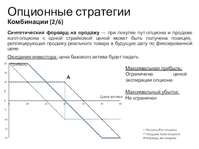 Опционные стратегии Комбинации (2/6) Синтетический форвард на продажу — при покупке