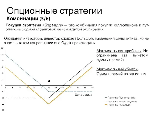 Опционные стратегии Комбинации (3/6) Покупка стратегии «Стрэддл» — это комбинация покупки