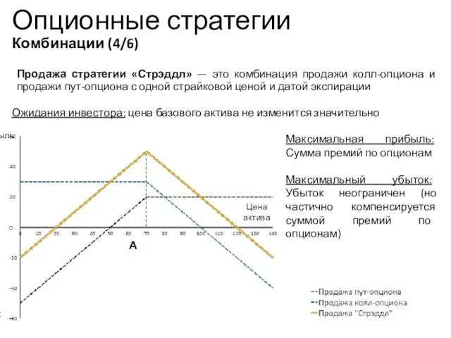 Опционные стратегии Комбинации (4/6) Продажа стратегии «Стрэддл» — это комбинация продажи