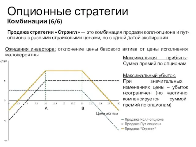 Опционные стратегии Комбинации (6/6) Продажа стратегии «Стрэнгл» — это комбинация продажи