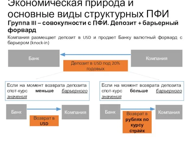 Компания размещает депозит в USD и продает Банку валютный форвард с