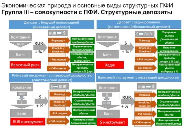 Учебный центр Экономическая природа и основные виды структурных ПФИ Группа III