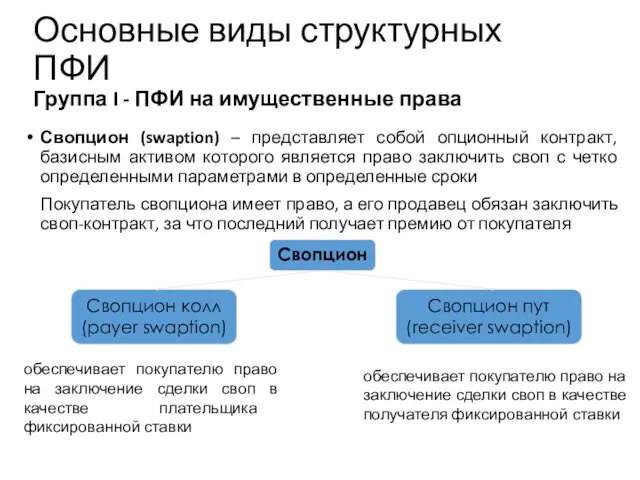 Основные виды структурных ПФИ Группа I - ПФИ на имущественные права