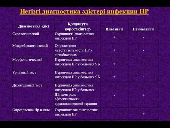 Негізгі диагностика әдістері инфекции НР