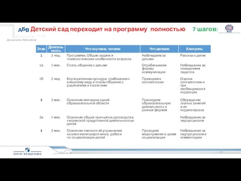 Детский сад переходит на программу полностью 7 шагов: