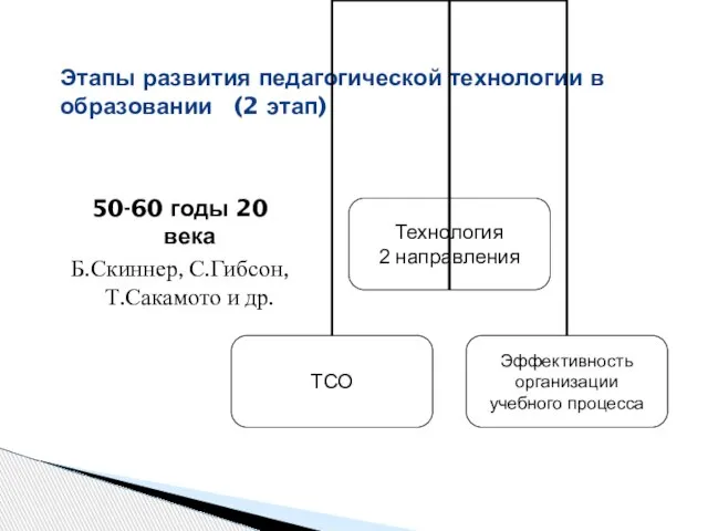 Этапы развития педагогической технологии в образовании (2 этап) 50-60 годы 20