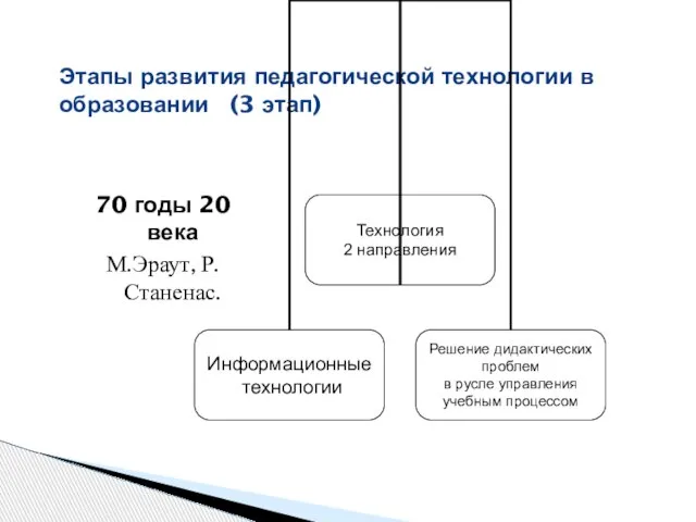 Этапы развития педагогической технологии в образовании (3 этап) 70 годы 20 века М.Эраут, Р.Станенас.