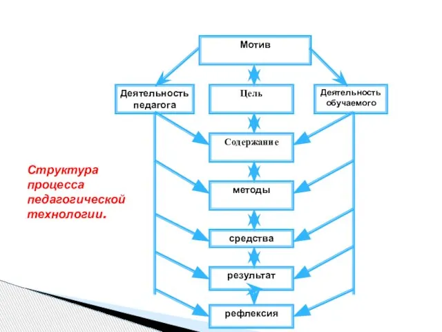 Структура процесса педагогической технологии.