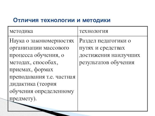 Отличия технологии и методики