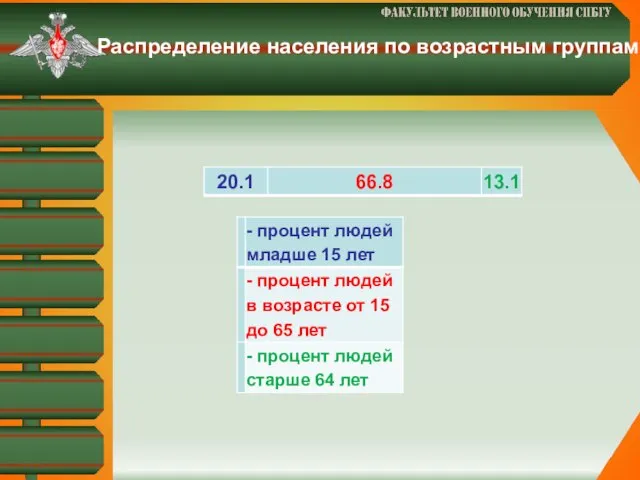 Распределение населения по возрастным группам