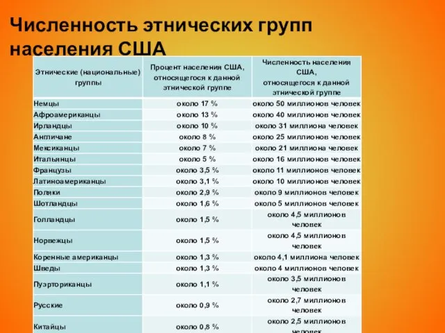 Численность этнических групп населения США