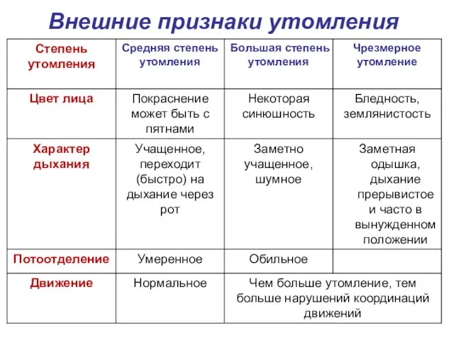 Внешние признаки утомления