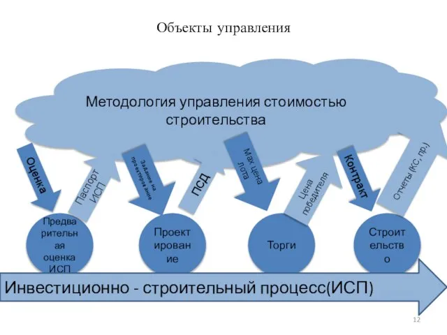 Методология управления стоимостью строительства Предварительная оценка ИСП Строительство Торги Проектирование Цена