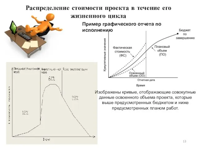 Распределение стоимости проекта в течение его жизненного цикла Пример графического отчета