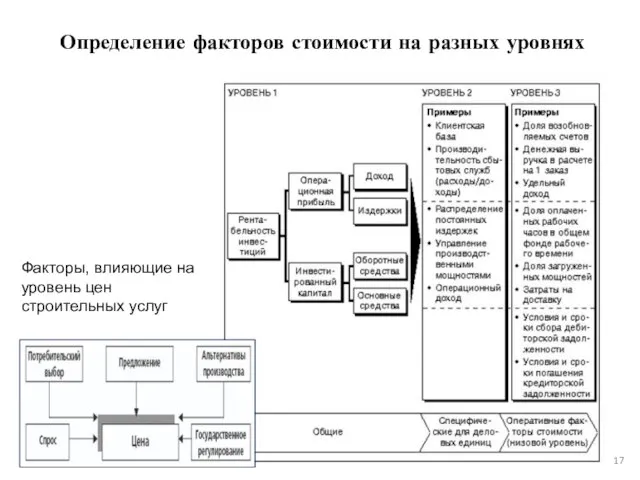 Определение факторов стоимости на разных уровнях Факторы, влияющие на уровень цен строительных услуг