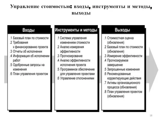 Управление стоимостью: входы, инструменты и методы, выходы