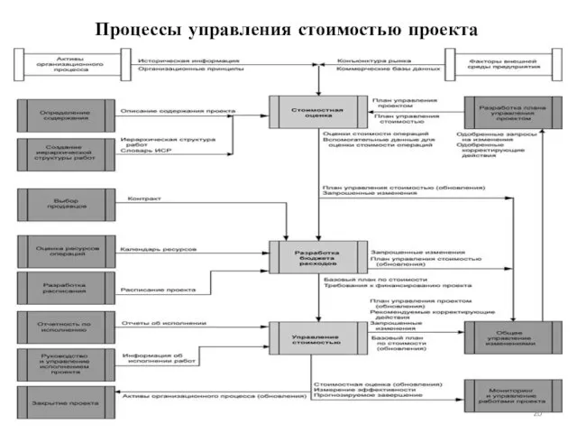 Процессы управления стоимостью проекта